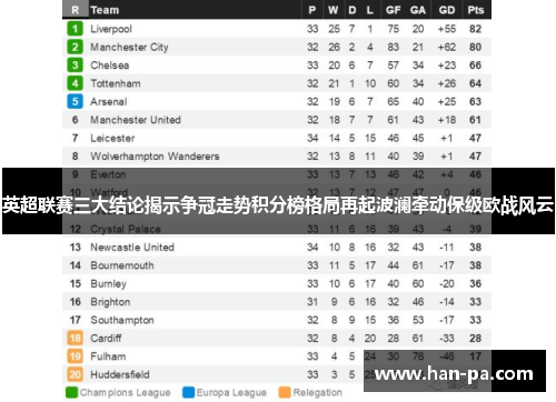 英超联赛三大结论揭示争冠走势积分榜格局再起波澜牵动保级欧战风云